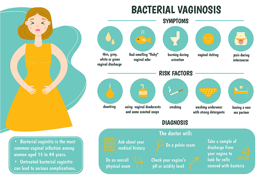 Bacterial vaginosis symptoms and risks chart.
